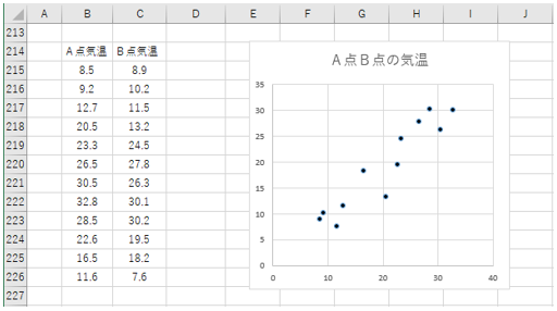 エクセルで散布図の例